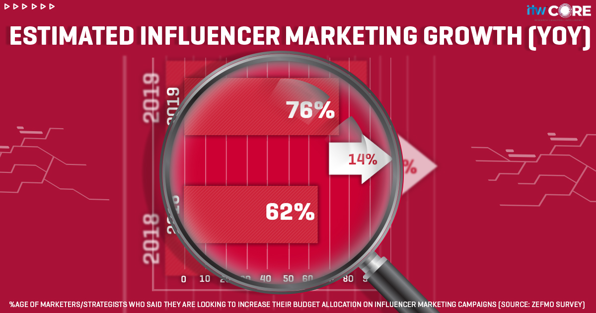 Growth of Influencer Marketing (YoY)
