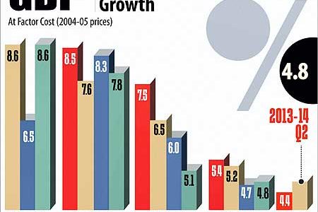 India’s GDP Staggered Due to Slowed Manufacturing, Mining India’s GDP Staggered Due to Slowed Manufacturing, Mining