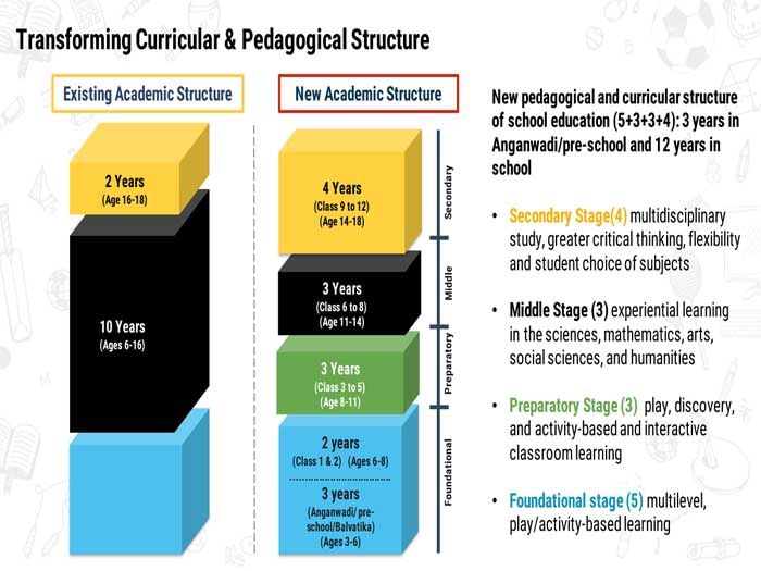 New Education Policy 2020 Detailed NEP 2020 Highlights, Updated, etc.