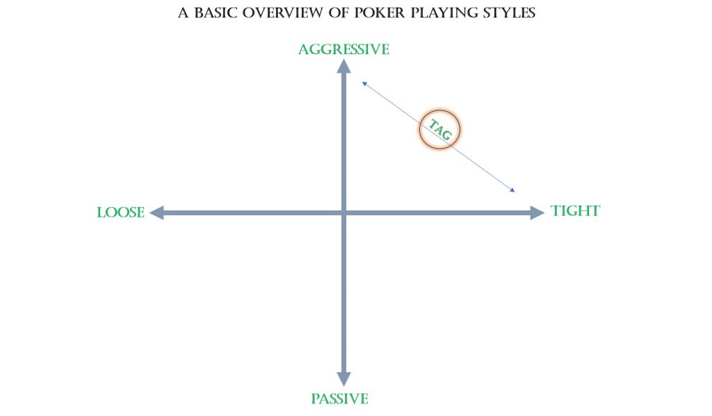 A Basic Overview Of Poker Playing Styles