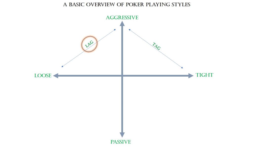 A Basic Overview Of Poker Playing Styles
