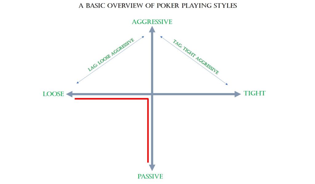 A Basic Overview Of Poker Playing Styles