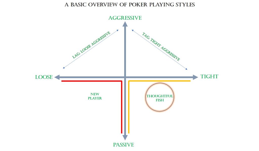 A Basic Overview Of Poker Playing Styles A Basic Overview Of Poker Playing Styles, Online Poker Game