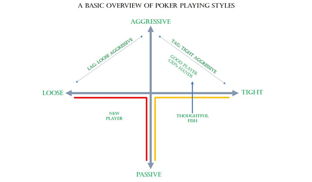 A Basic Overview Of Poker Playing Styles A Basic Overview Of Poker Playing Styles, Online POker India