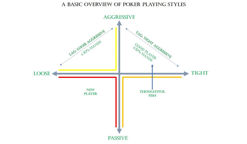 A Basic Overview Of Poker Playing Styles A Basic Overview Of Poker Playing Styles, Play Poker Online