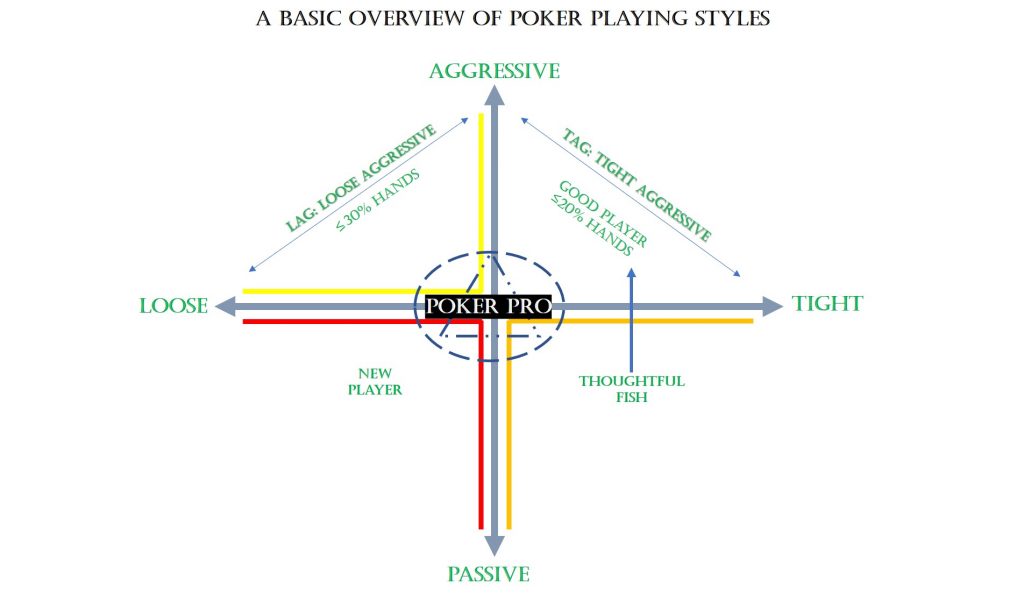 A Basic Overview Of Poker Playing Styles A Basic Overview Of Poker Playing Styles