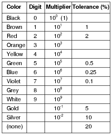 resistance colour coding