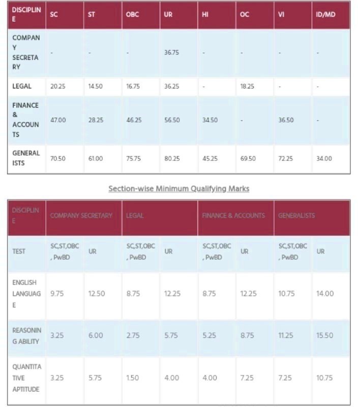 NIACL AO Prelims 2019 Score Card Released: Check Now