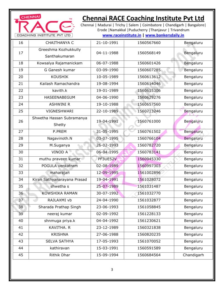 RACE INSTITUTE RRB OFFICER PRELIMS RESULTS 2017-03