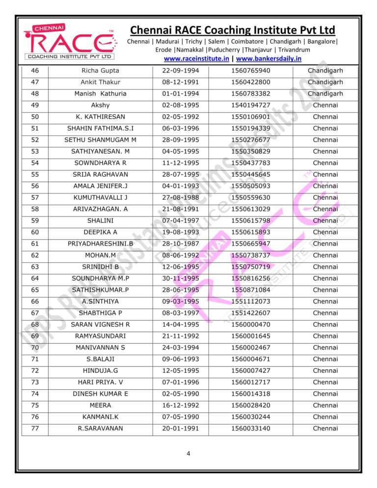 RACE INSTITUTE RRB OFFICER PRELIMS RESULTS 2017-04