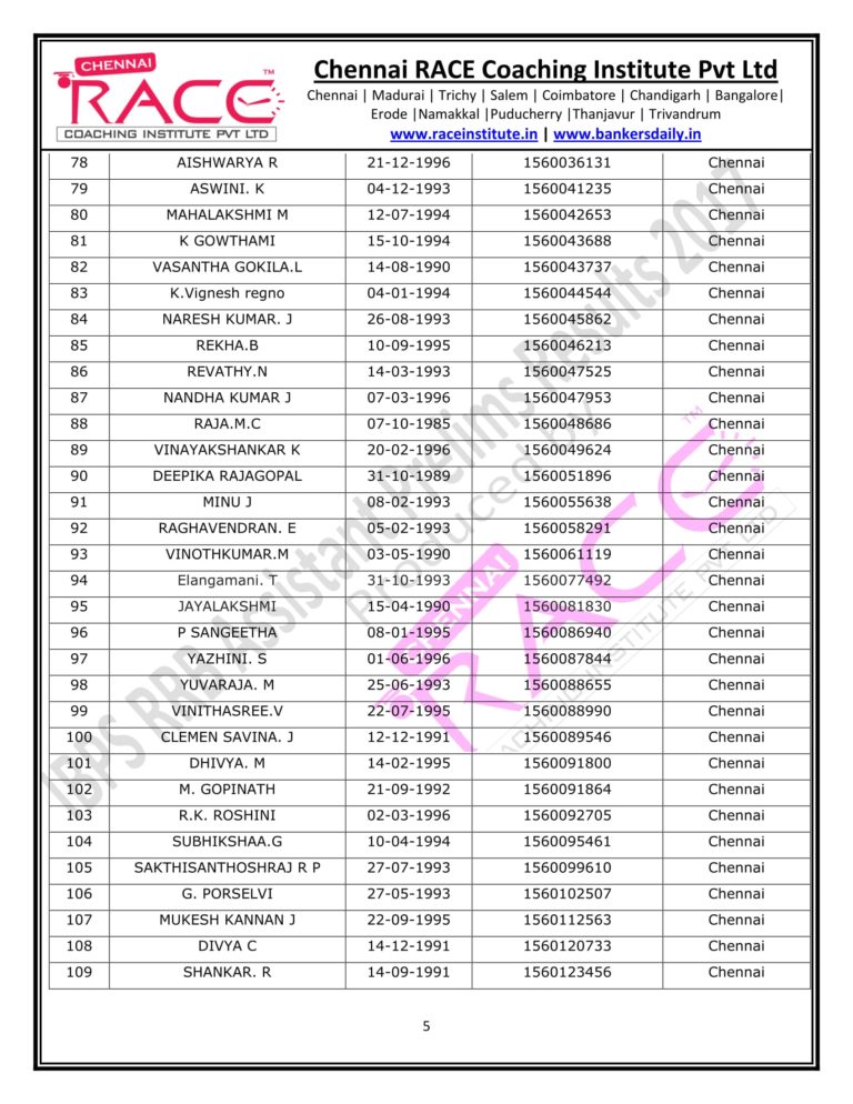 RACE INSTITUTE RRB OFFICER PRELIMS RESULTS 2017-05