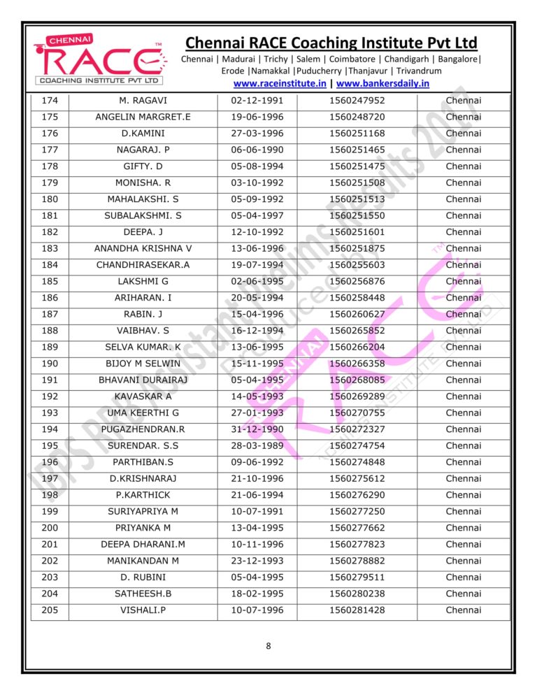 RACE INSTITUTE RRB OFFICER PRELIMS RESULTS 2017-08