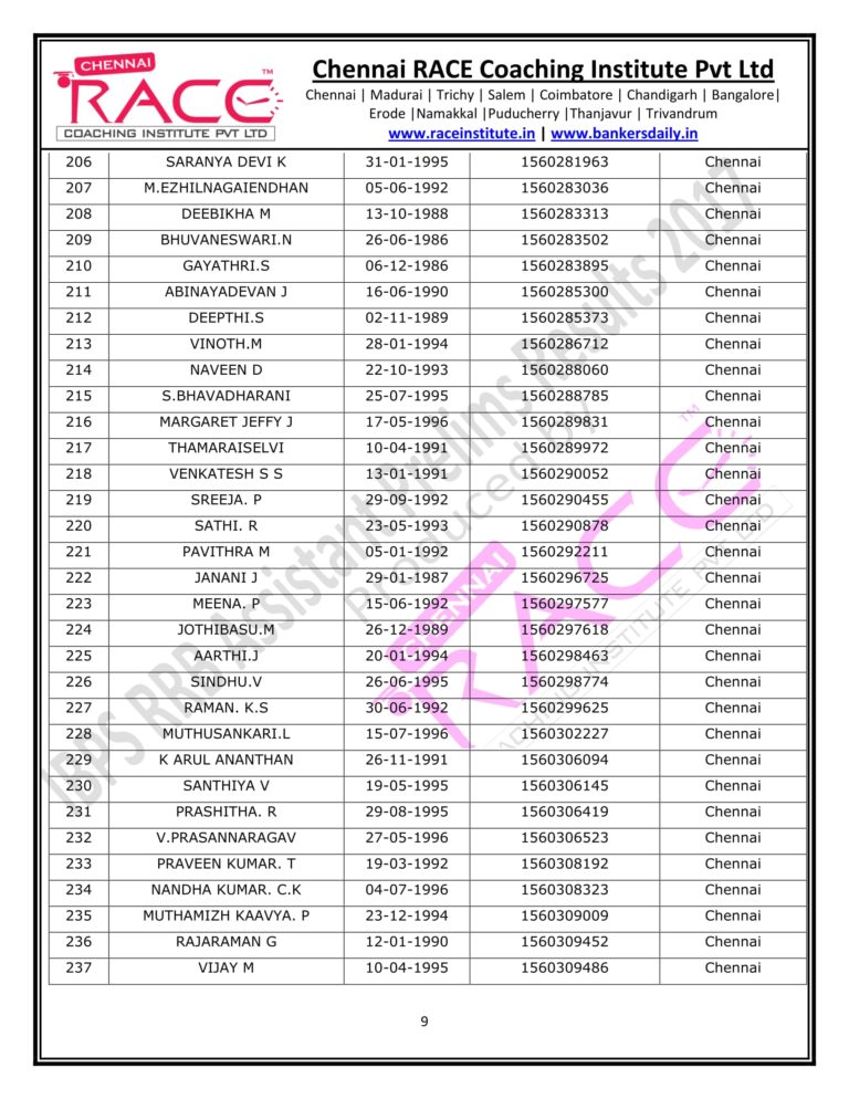 RACE INSTITUTE RRB OFFICER PRELIMS RESULTS 2017-09
