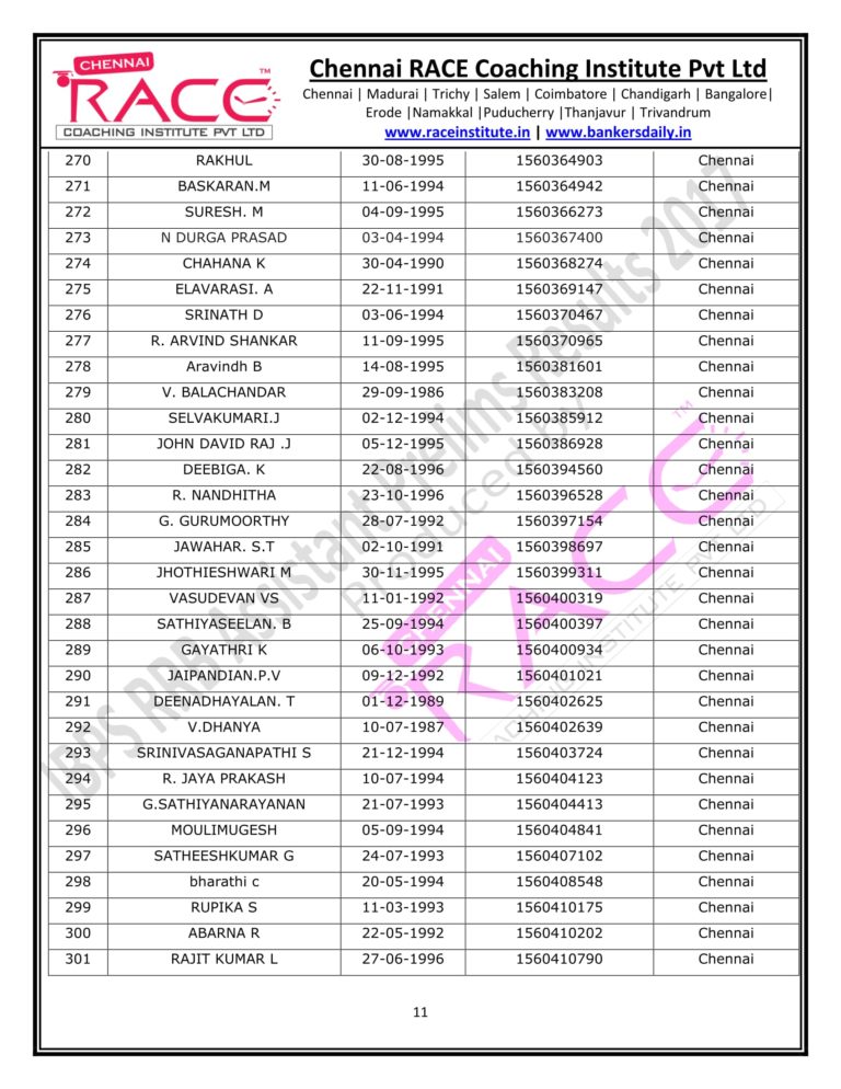 RACE INSTITUTE RRB OFFICER PRELIMS RESULTS 2017-11