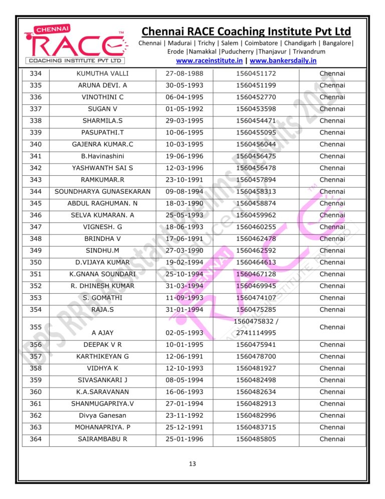 RACE INSTITUTE RRB OFFICER PRELIMS RESULTS 2017-13