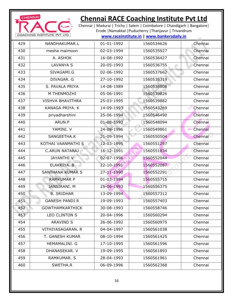 RACE INSTITUTE RRB OFFICER PRELIMS RESULTS 2017-16