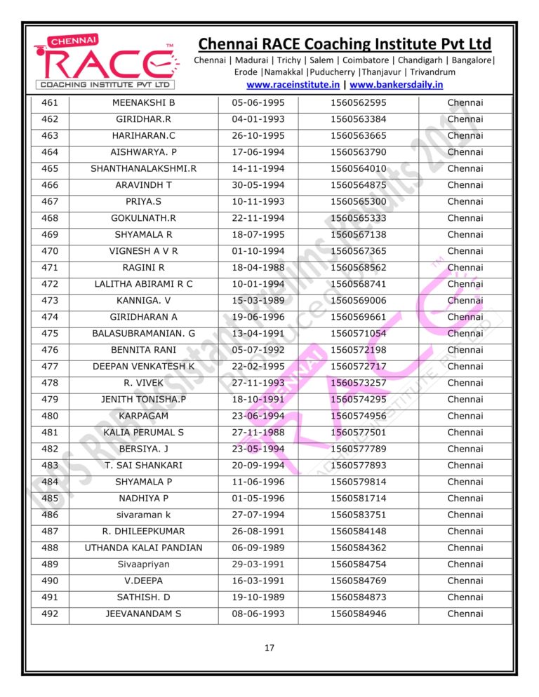 RACE INSTITUTE RRB OFFICER PRELIMS RESULTS 2017-17