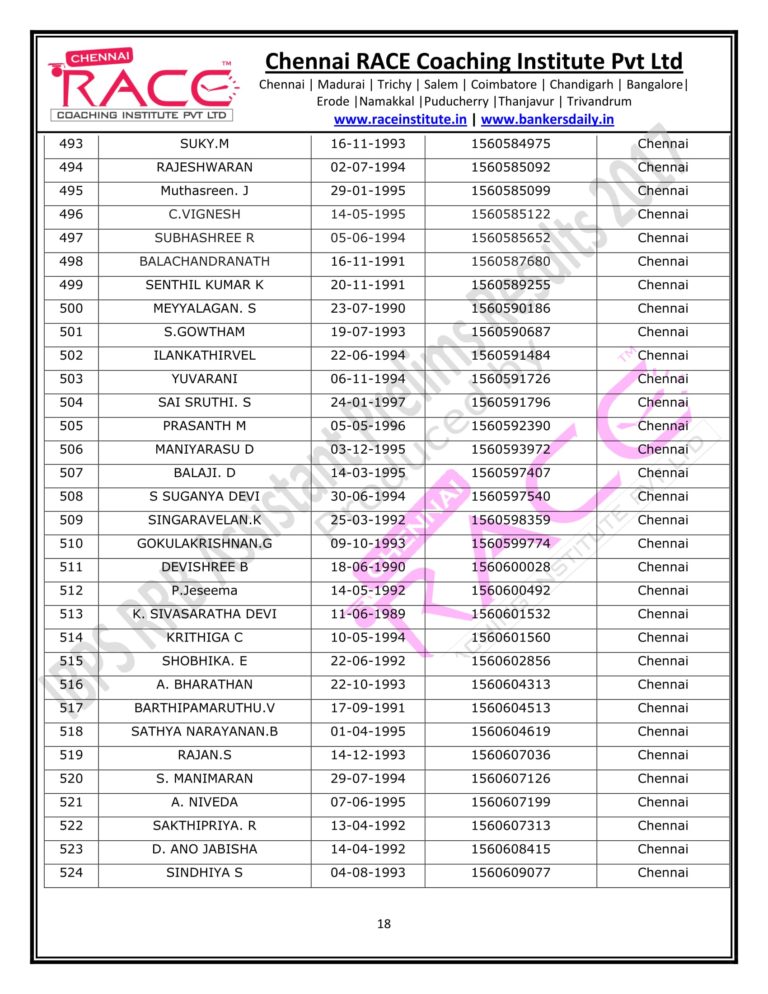 RACE INSTITUTE RRB OFFICER PRELIMS RESULTS 2017-18
