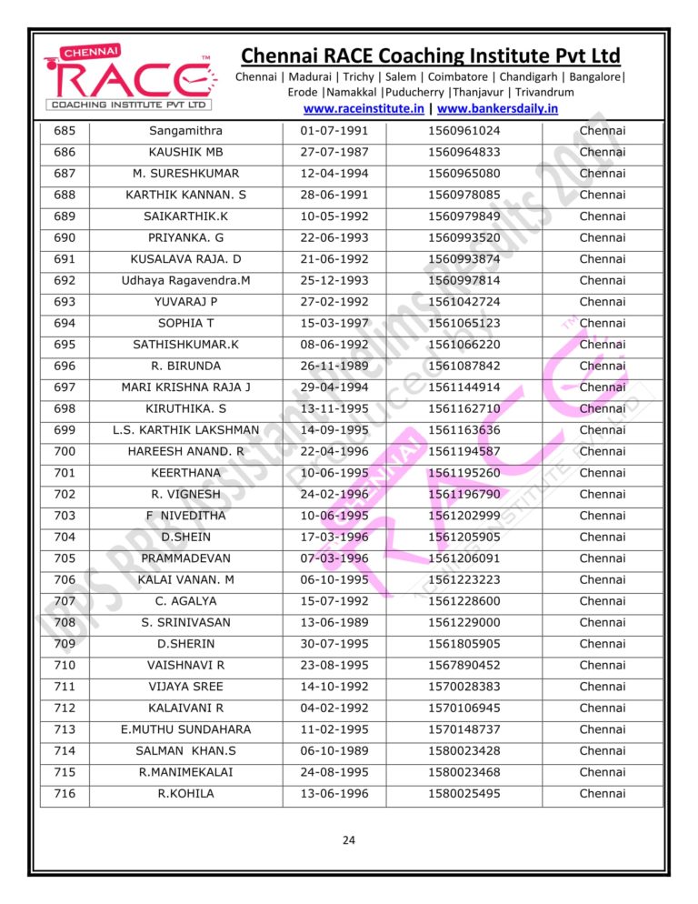 RACE INSTITUTE RRB OFFICER PRELIMS RESULTS 2017-24