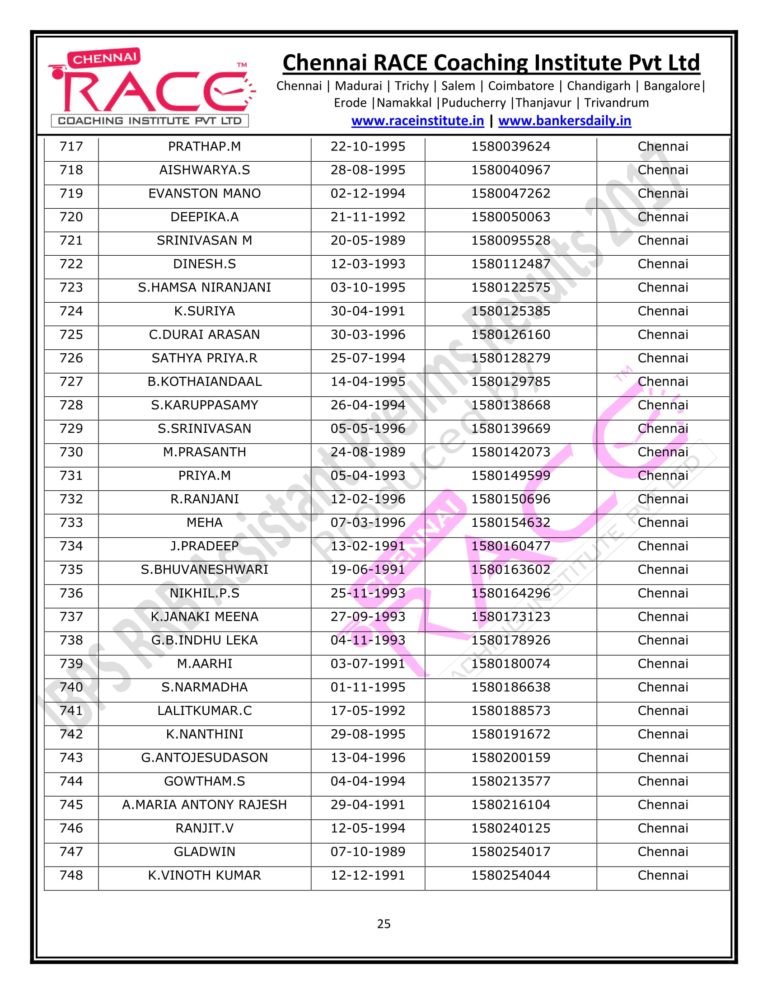 RACE INSTITUTE RRB OFFICER PRELIMS RESULTS 2017-25