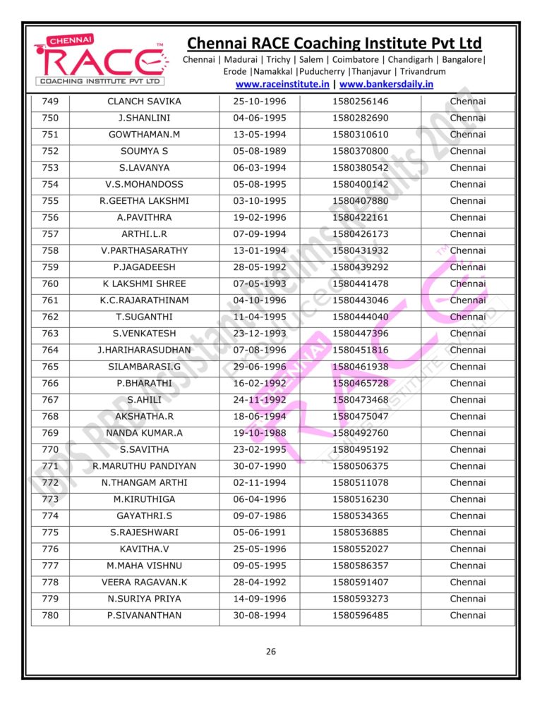 RACE INSTITUTE RRB OFFICER PRELIMS RESULTS 2017-26