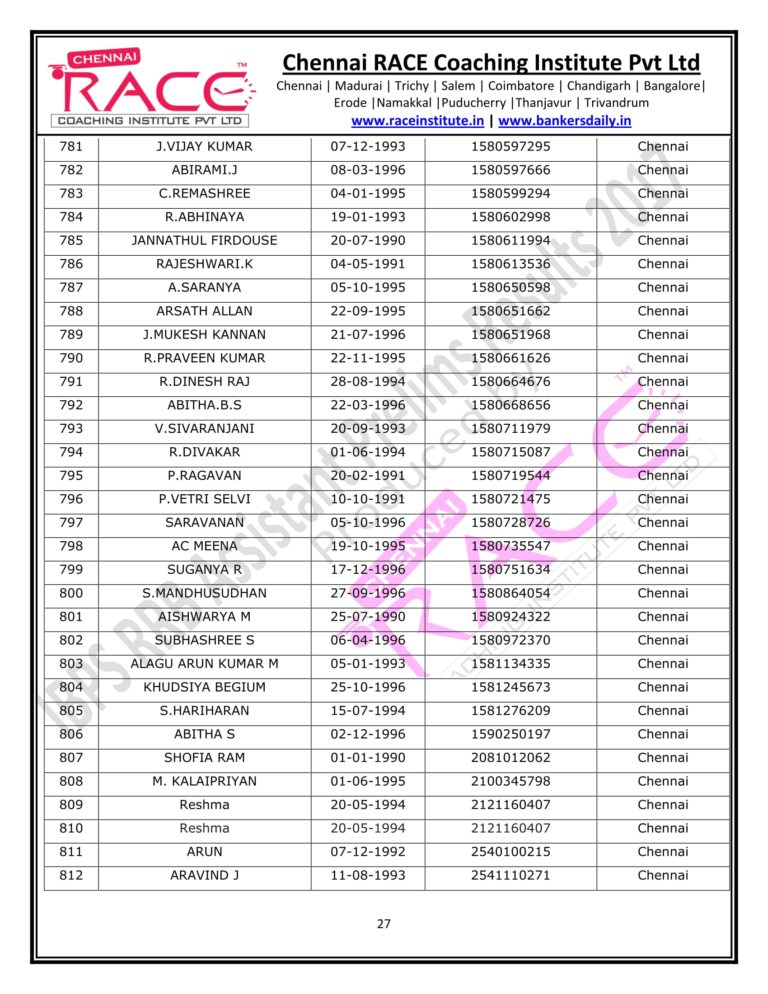 RACE INSTITUTE RRB OFFICER PRELIMS RESULTS 2017-27
