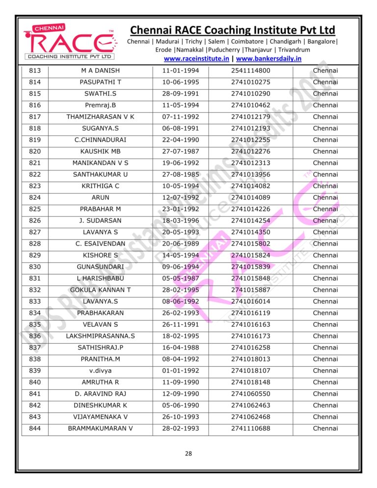 RACE INSTITUTE RRB OFFICER PRELIMS RESULTS 2017-28