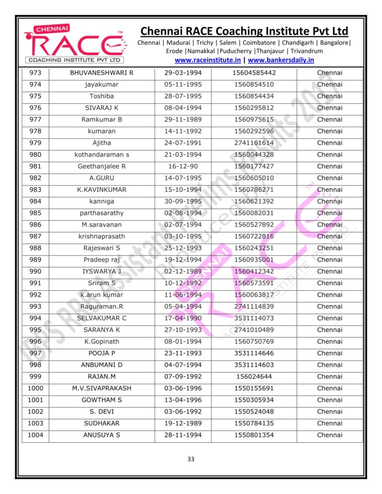 RACE INSTITUTE RRB OFFICER PRELIMS RESULTS 2017-33
