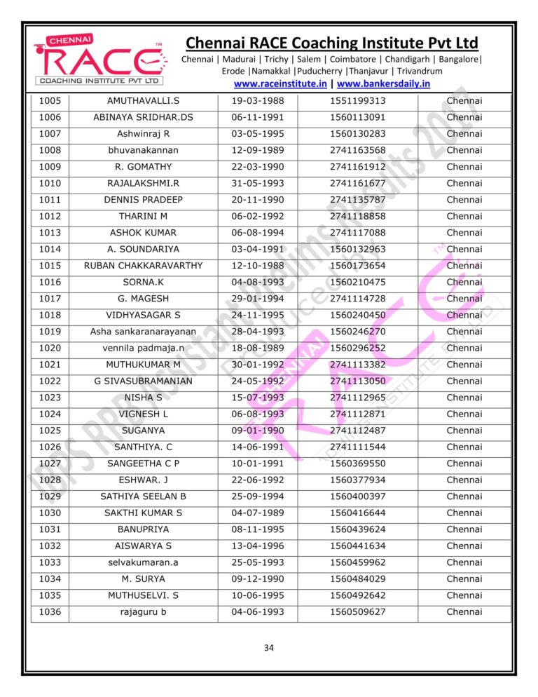 RACE INSTITUTE RRB OFFICER PRELIMS RESULTS 2017-34