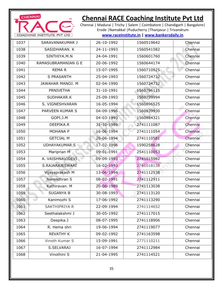 RACE INSTITUTE RRB OFFICER PRELIMS RESULTS 2017-35