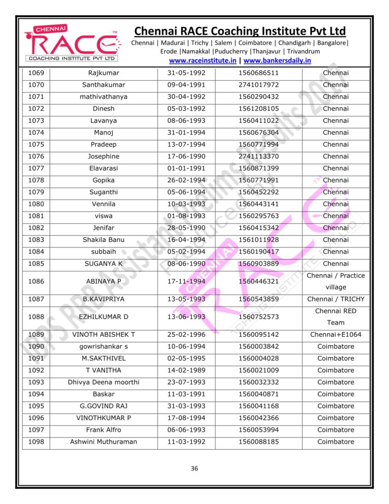 RACE INSTITUTE RRB OFFICER PRELIMS RESULTS 2017-36