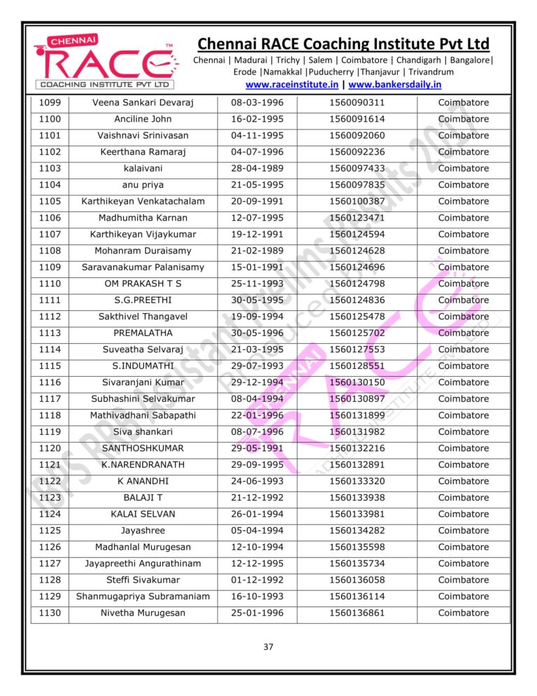 RACE INSTITUTE RRB OFFICER PRELIMS RESULTS 2017-37