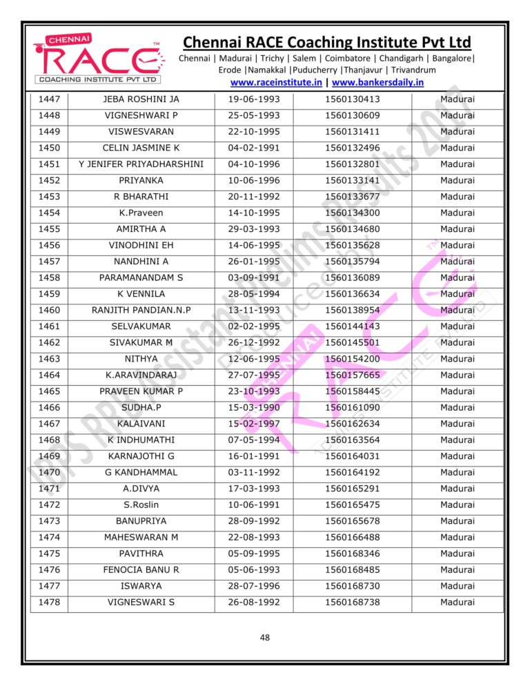 RACE INSTITUTE RRB OFFICER PRELIMS RESULTS 2017-48