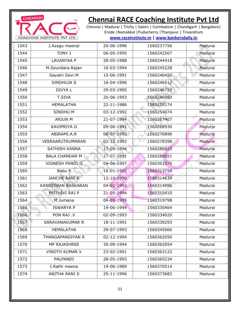 RACE INSTITUTE RRB OFFICER PRELIMS RESULTS 2017-51