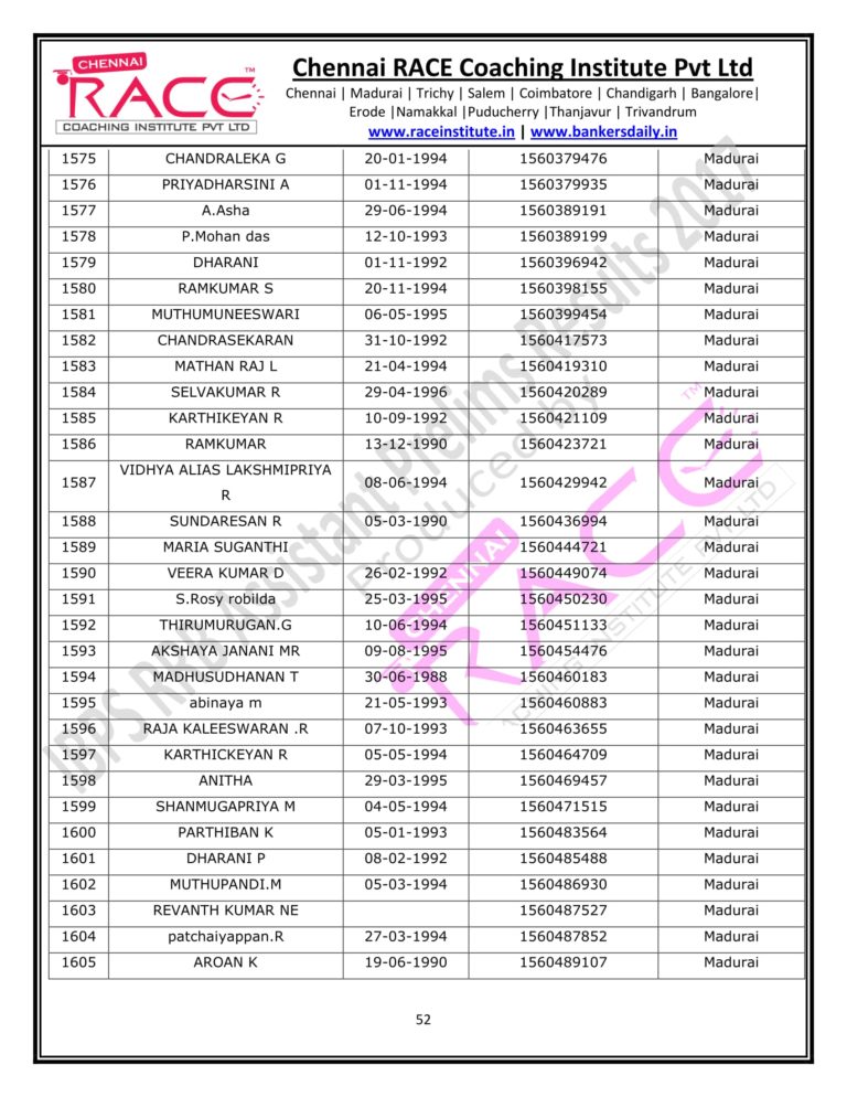 RACE INSTITUTE RRB OFFICER PRELIMS RESULTS 2017-52