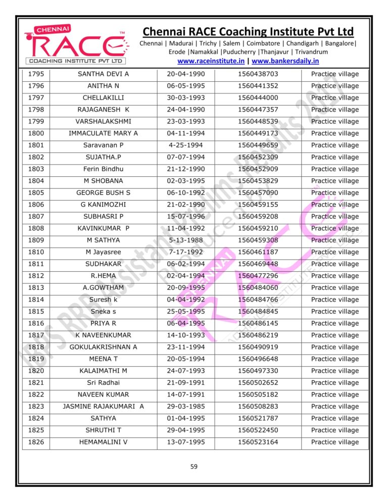 RACE INSTITUTE RRB OFFICER PRELIMS RESULTS 2017-59