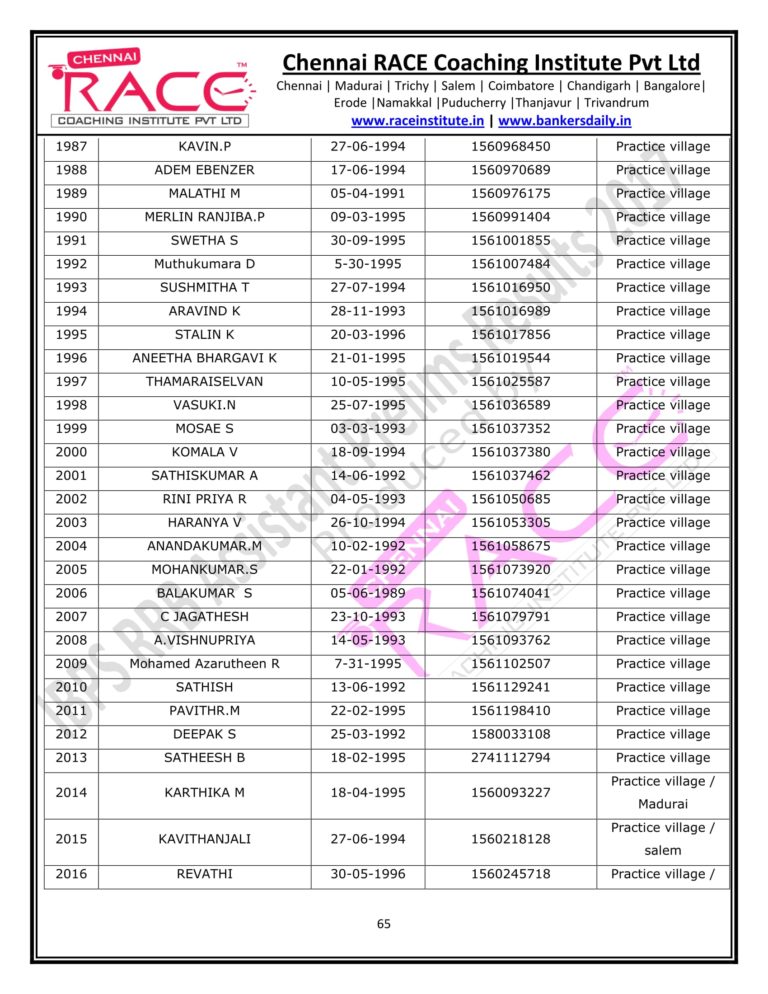 RACE INSTITUTE RRB OFFICER PRELIMS RESULTS 2017-65