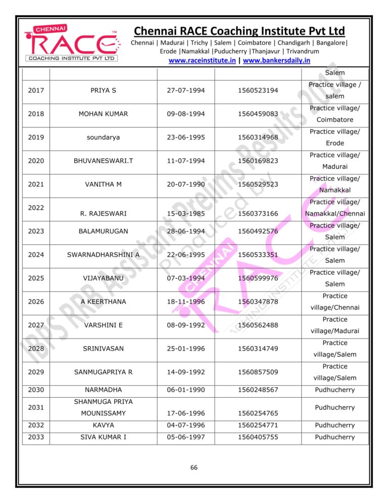RACE INSTITUTE RRB OFFICER PRELIMS RESULTS 2017-66