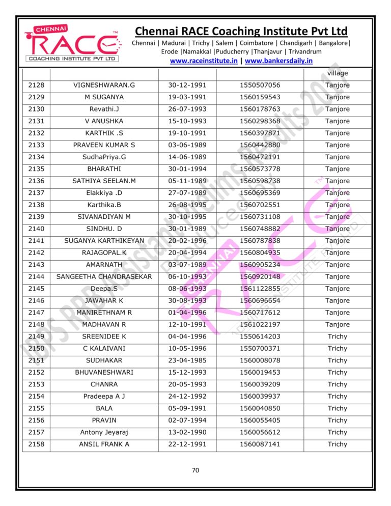 RACE INSTITUTE RRB OFFICER PRELIMS RESULTS 2017-70