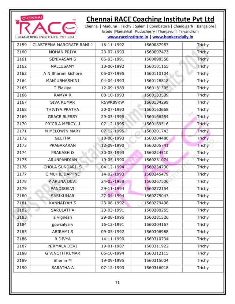 RACE INSTITUTE RRB OFFICER PRELIMS RESULTS 2017-71
