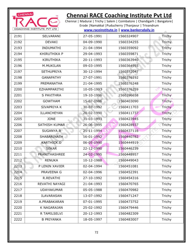 RACE INSTITUTE RRB OFFICER PRELIMS RESULTS 2017-72