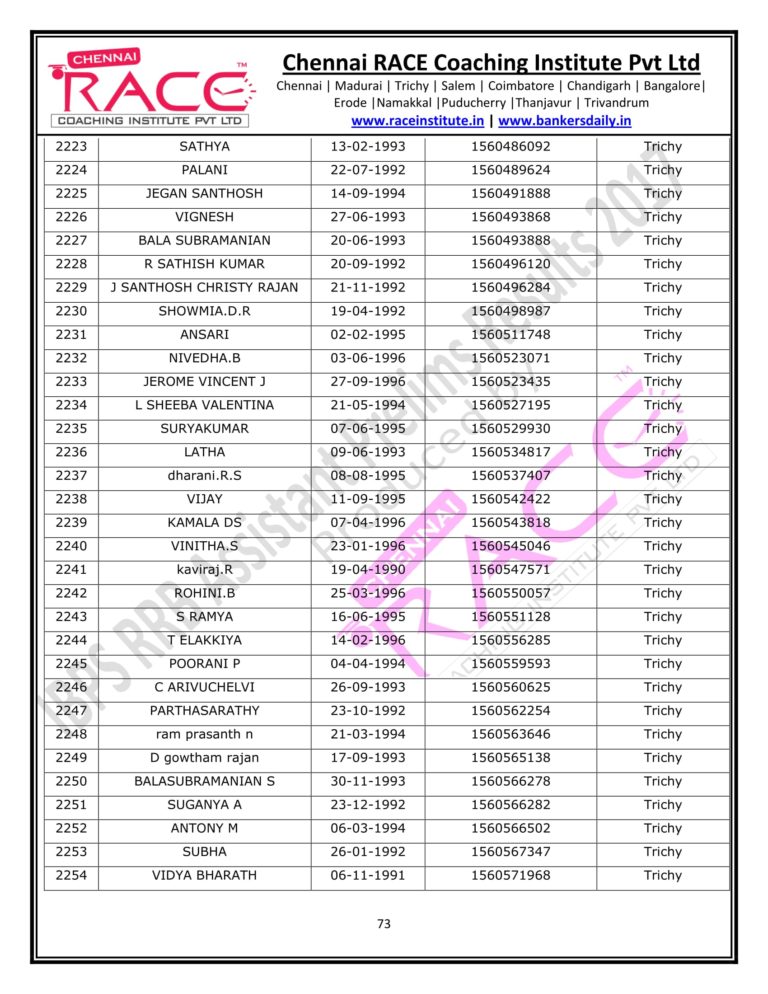 RACE INSTITUTE RRB OFFICER PRELIMS RESULTS 2017-73