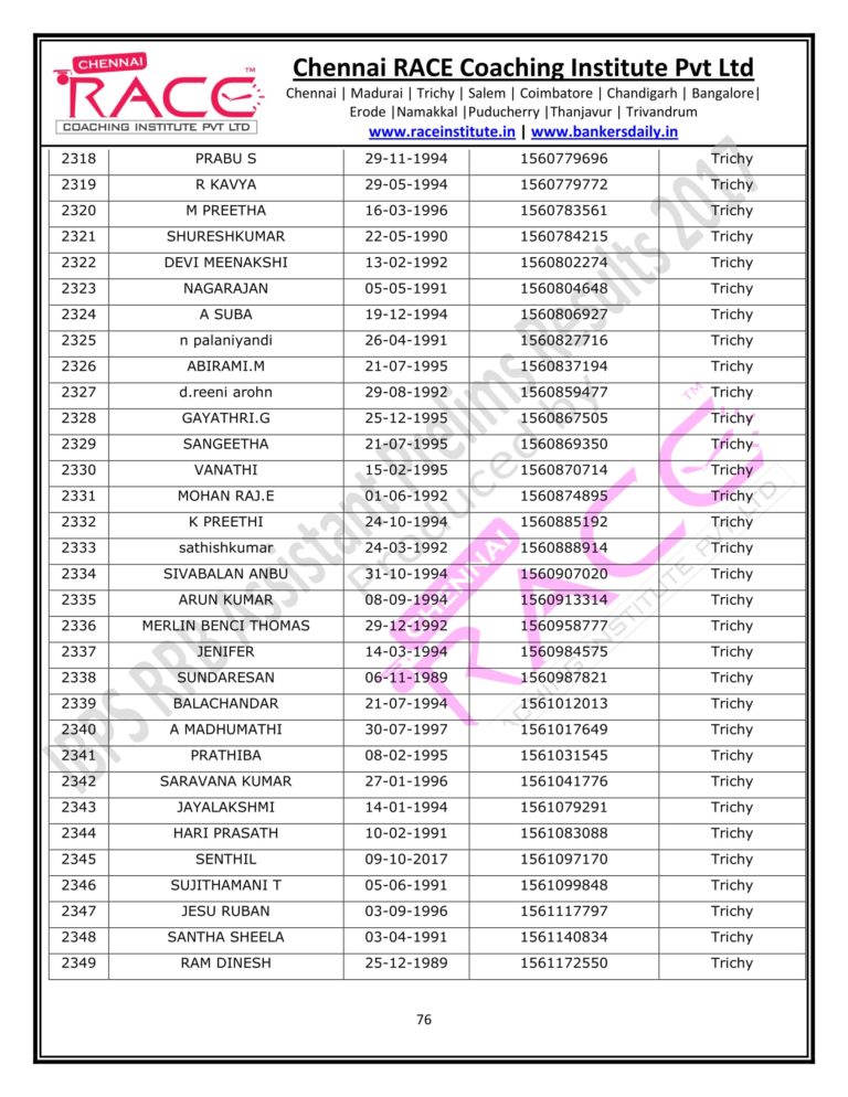 RACE INSTITUTE RRB OFFICER PRELIMS RESULTS 2017-76