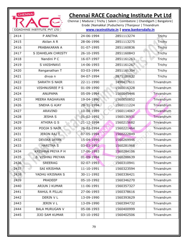 RACE INSTITUTE RRB OFFICER PRELIMS RESULTS 2017-79