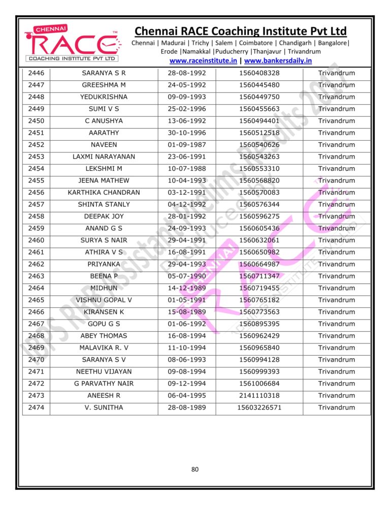 RACE INSTITUTE RRB OFFICER PRELIMS RESULTS 2017-80