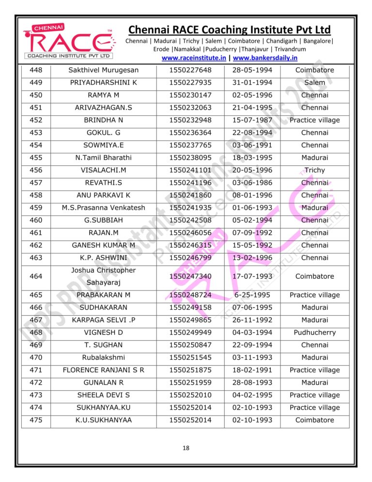 RACE INSTITUTE RRB ASSISTANT PRELIMS RESULT 2017-18