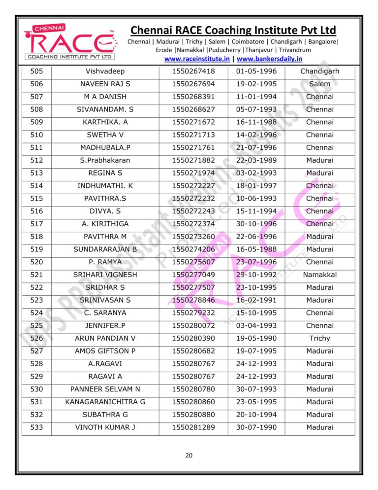 RACE INSTITUTE RRB ASSISTANT PRELIMS RESULT 2017-20