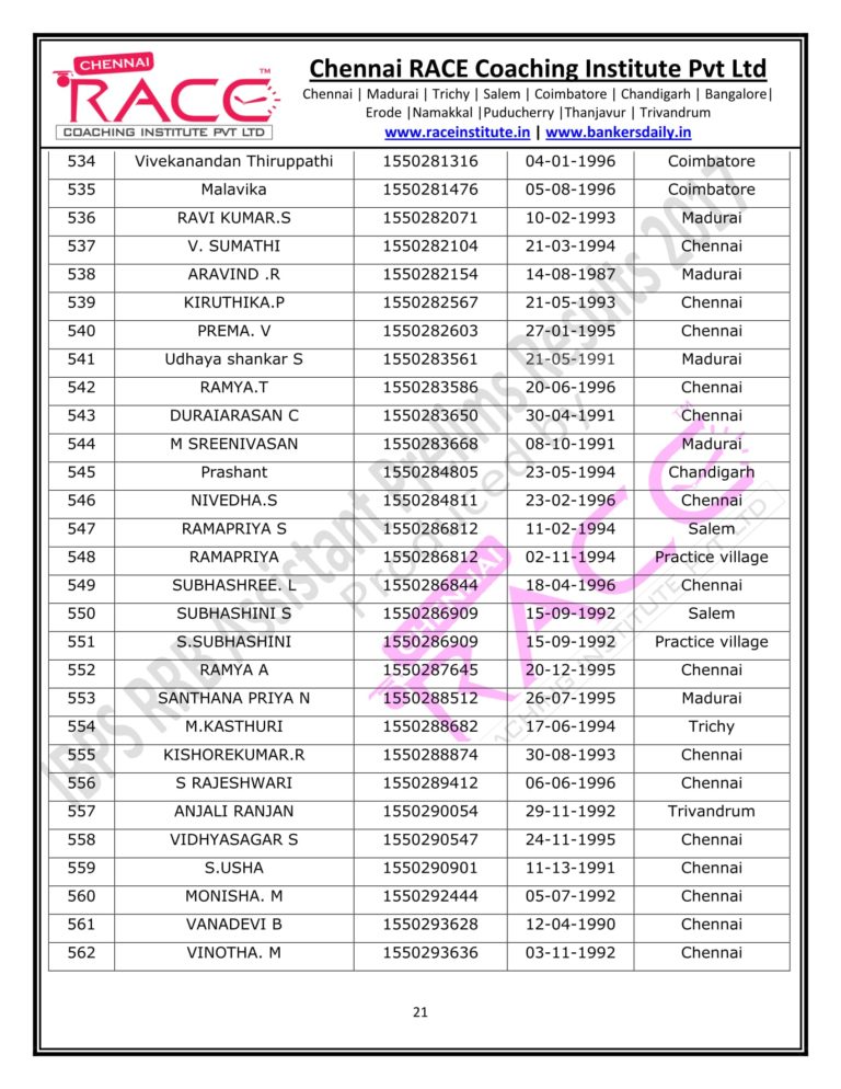 RACE INSTITUTE RRB ASSISTANT PRELIMS RESULT 2017-21