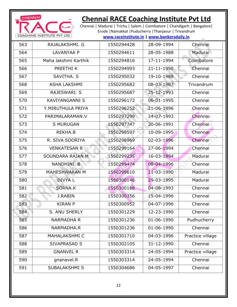 RACE INSTITUTE RRB ASSISTANT PRELIMS RESULT 2017-22