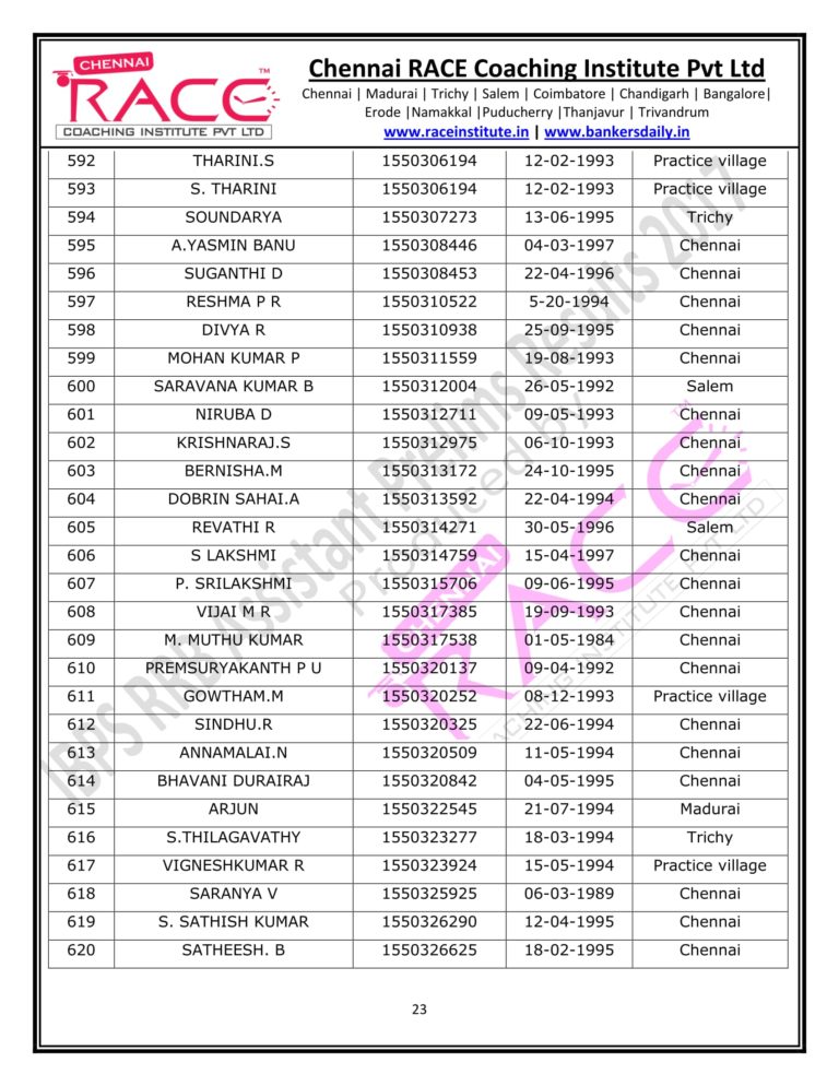 RACE INSTITUTE RRB ASSISTANT PRELIMS RESULT 2017-23